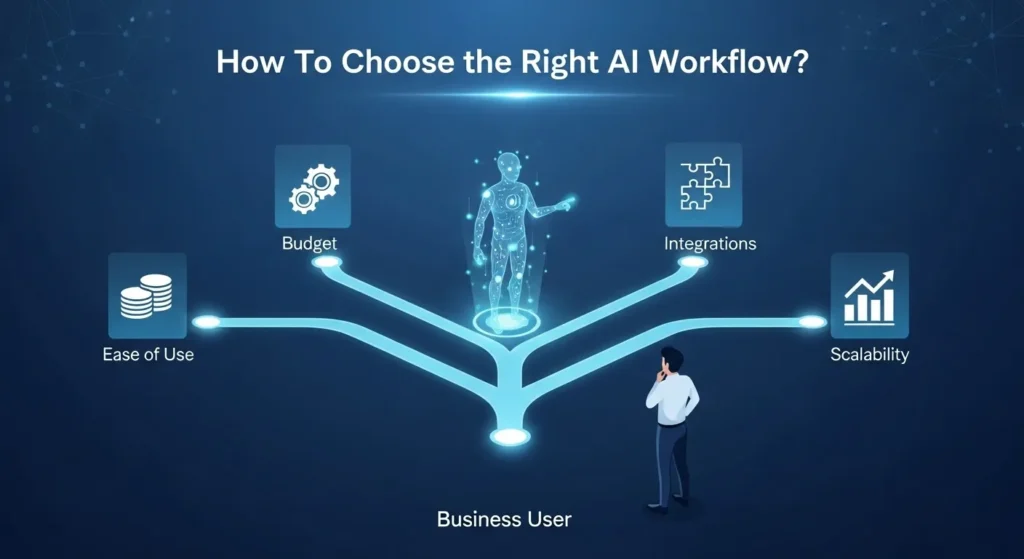 Futuristic roadmap with AI assistant guiding user through choices like budget, ease, and integrations to find the best workflow tool.